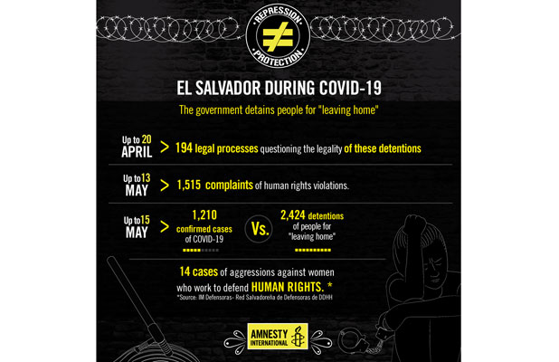 Infografik: El Salvador in Zeiten von Corona - Die Regierung inhaftiert Menschen, die ihre Häuser verlassen. Menschenrechtsverletzungen häufen sich. © Amnesty International